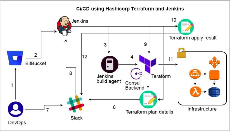 Jenkins, Docker, Terraform architecture diagram
